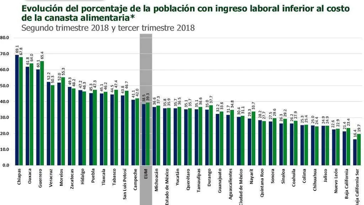 Sin dinero para comer 55% de morelenses: Coneval