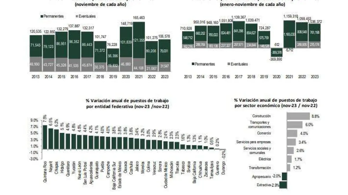imss-puestos-trabajo-formal-noviembre-2023