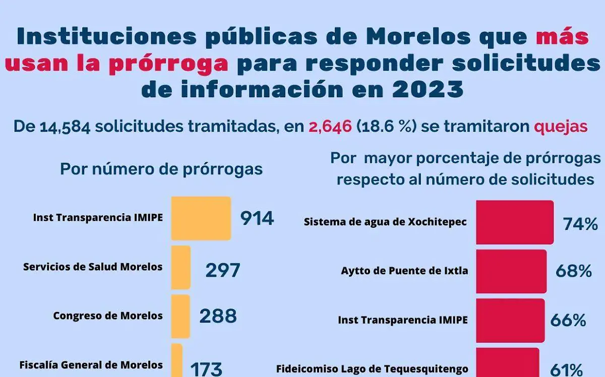morelos-rinde-cuentas-transparencia-prorroga