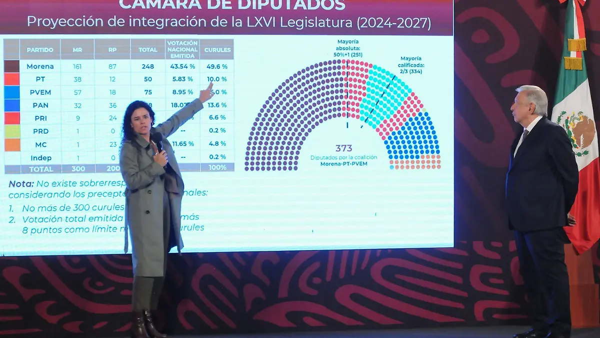 Sobrerrepresentación de Morena