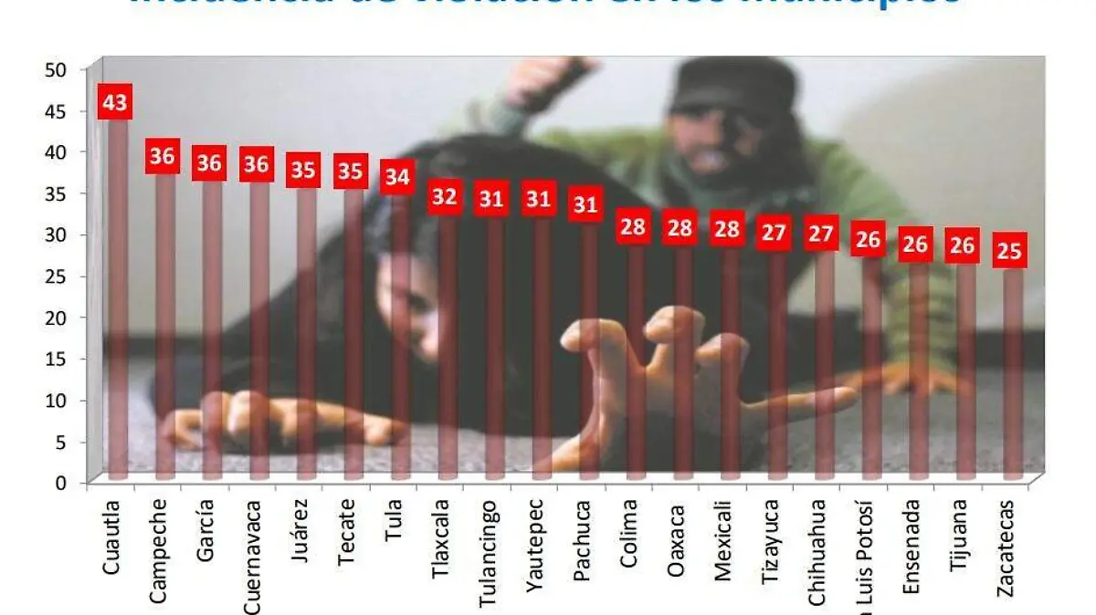 Violación