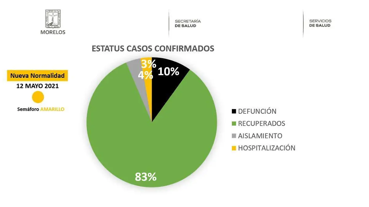 Morelos registra 32 mil 962 contagios de Covid-19
