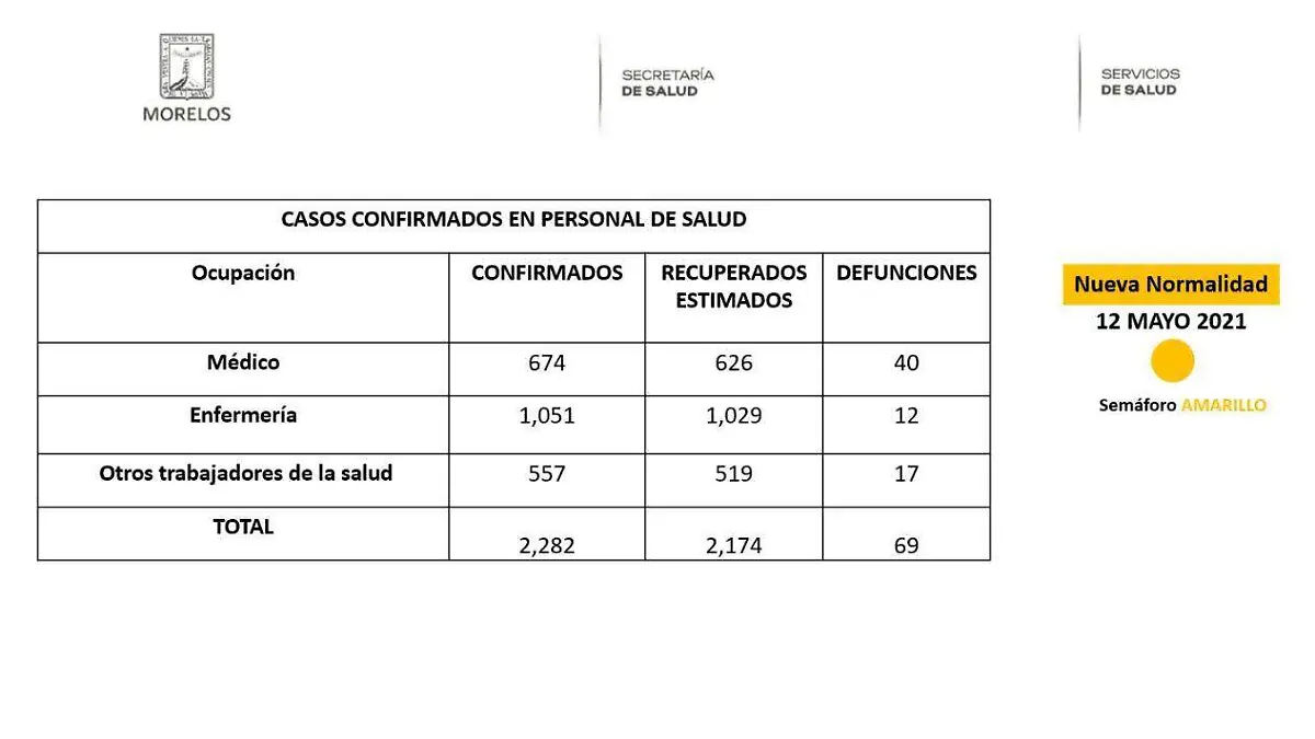 Morelos registra 32 mil 962 contagios de Covid-19