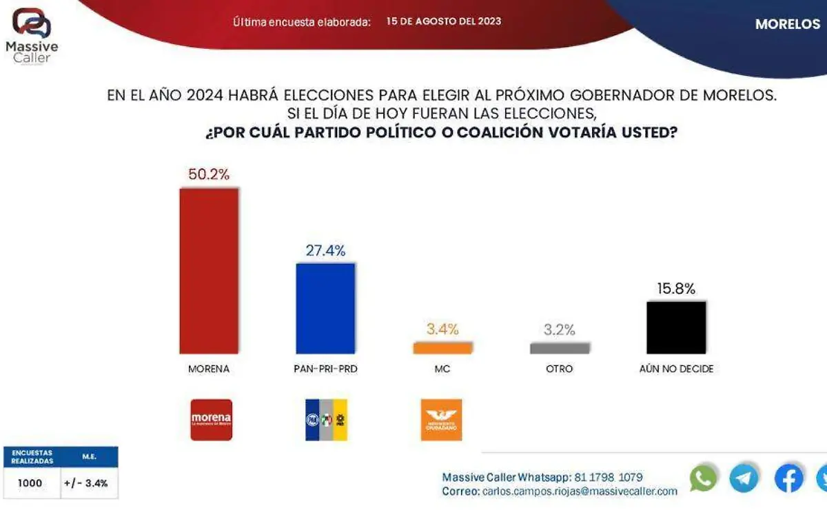 encuentas-sondeos-eleccione-morelos-1-cortesia