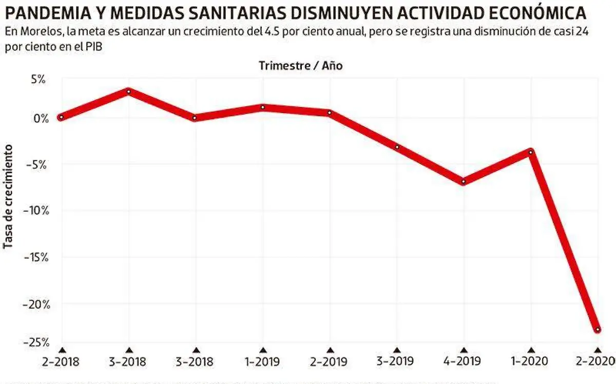Morelos, la peor crisis en 40 años