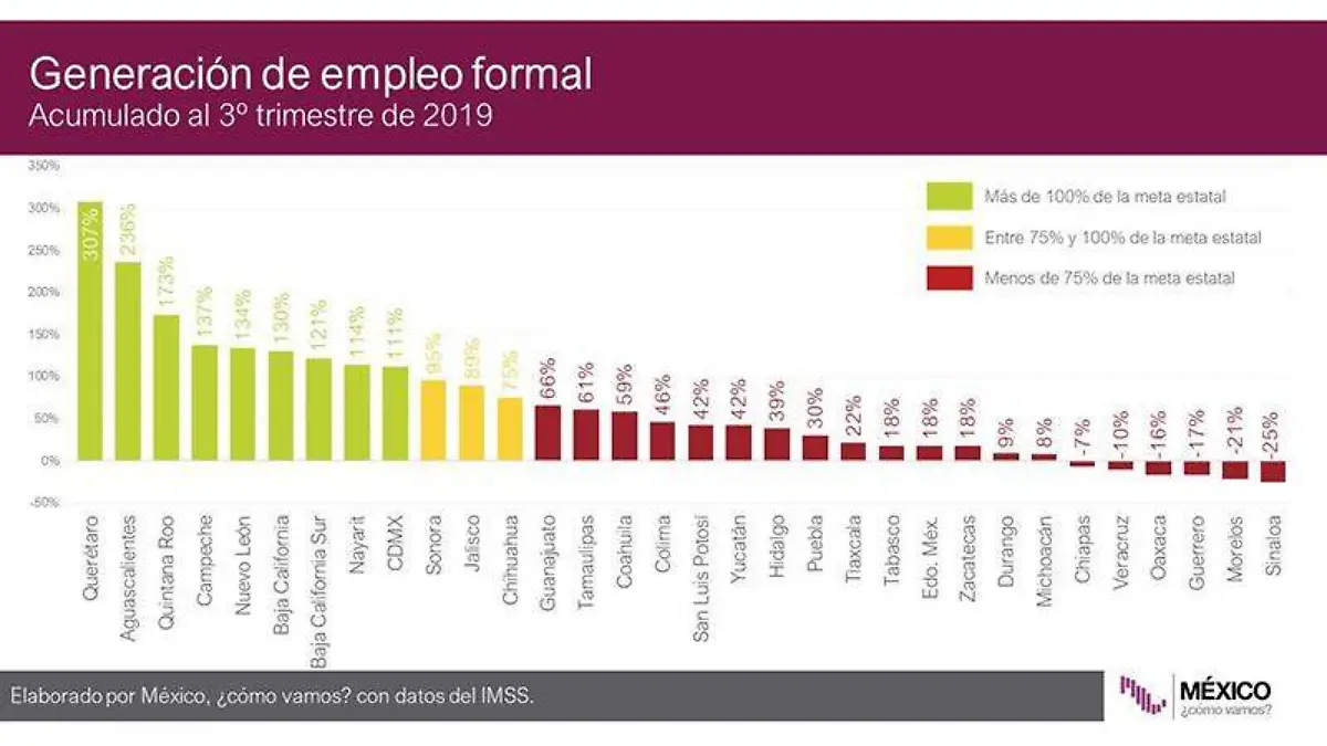 La tendencia en la entidad sigue siendo negativa al registrarse en el tercer trimestre la baja en dos mil 928 plazas CORTESÍA