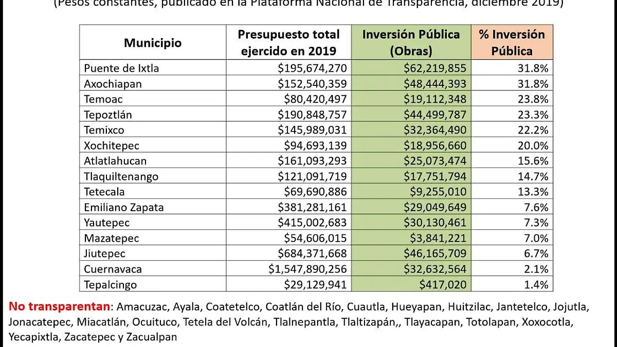 porcentaje morelos rinde cuentas