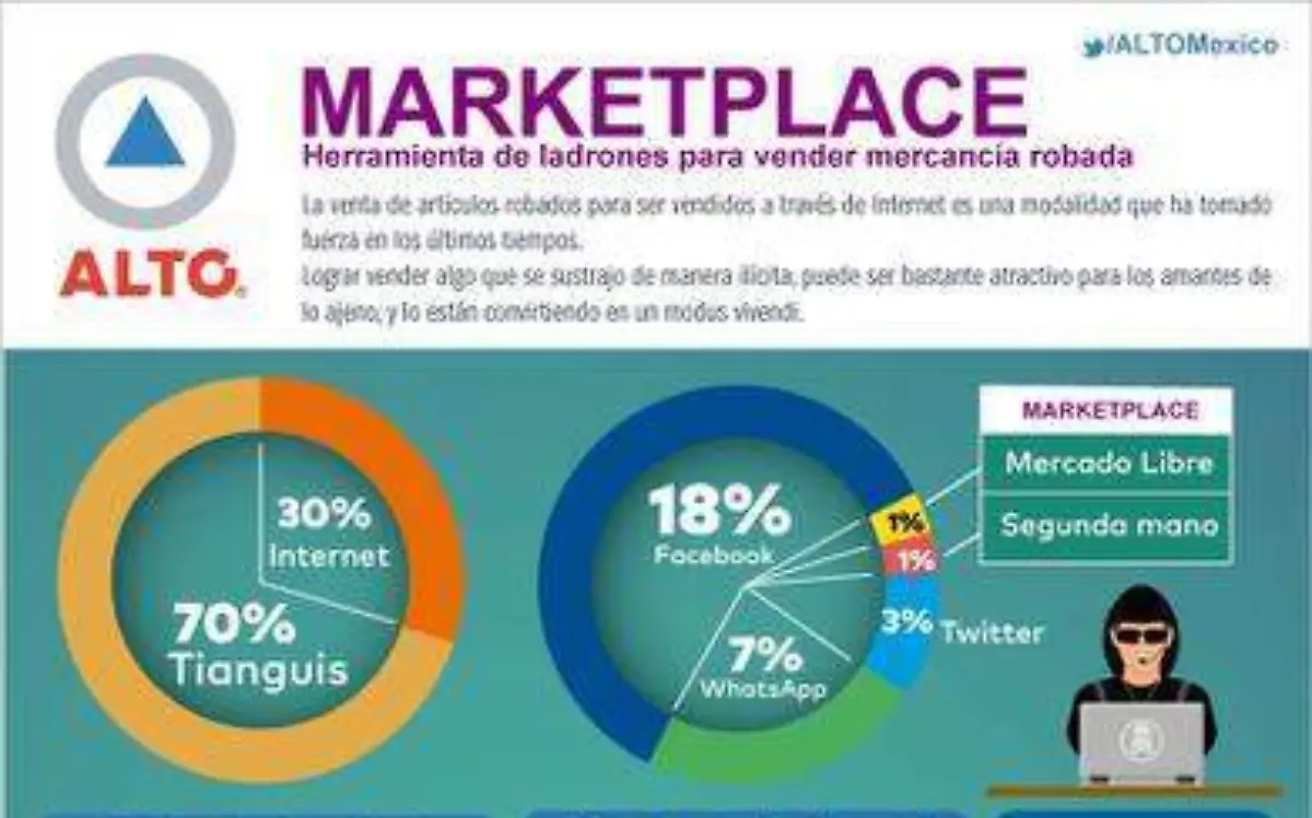 Marketplace, herramienta de ladrones para vender mercancía robada