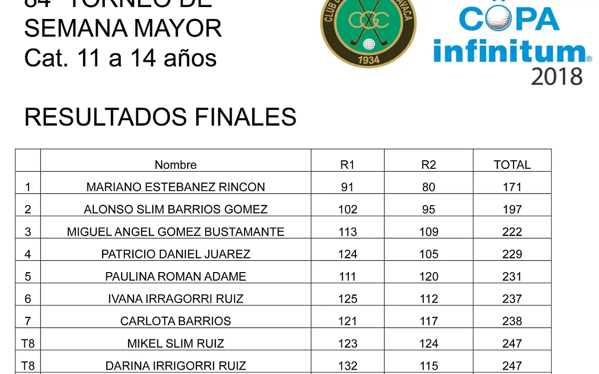 Resultados finales - 84 torneo de la semana mayor Cat