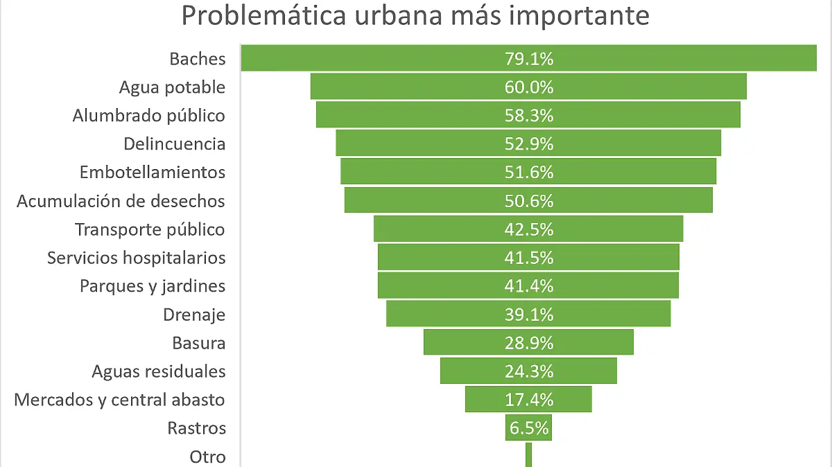 grafica-tres-inseguridad-en-espacio-físico