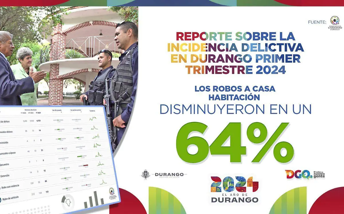 Durango se sitúa dentro de los cinco estados más seguros