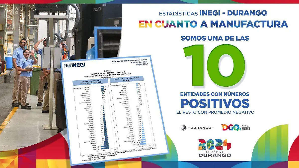 Durango logra crecimiento industrial del 5.2 por ciento