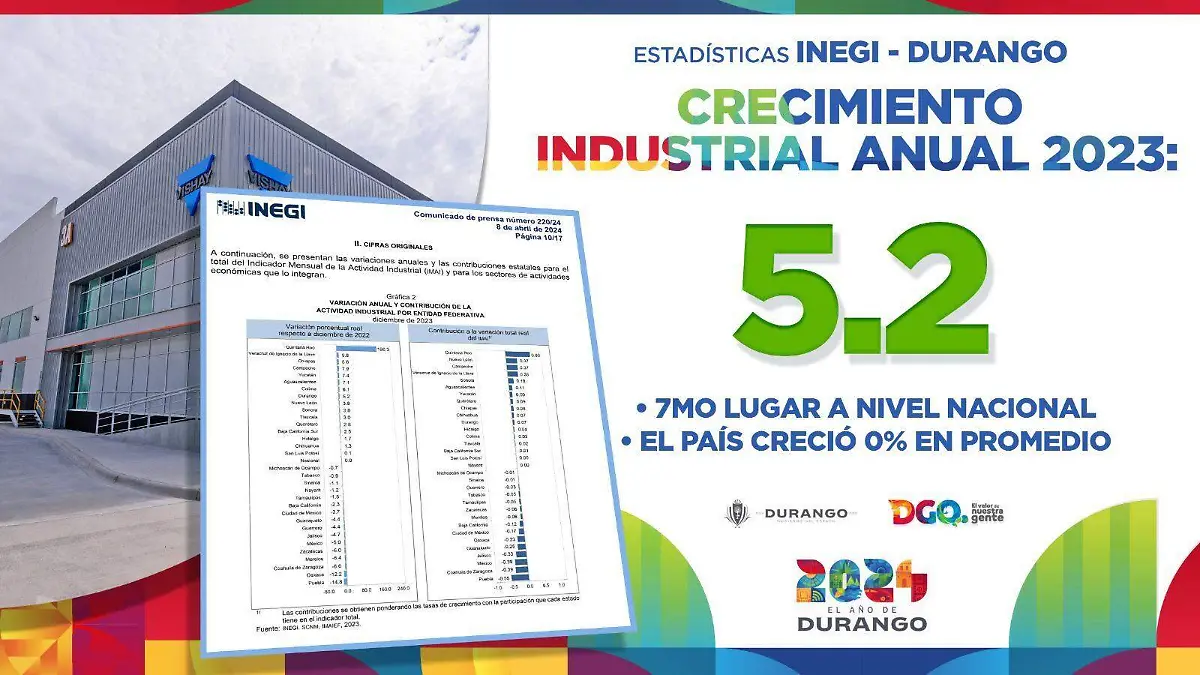 Durango logra crecimiento industrial del 5.2 por ciento