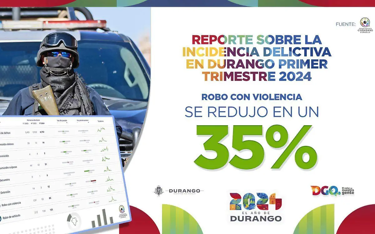 Durango se sitúa dentro de los cinco estados más seguros