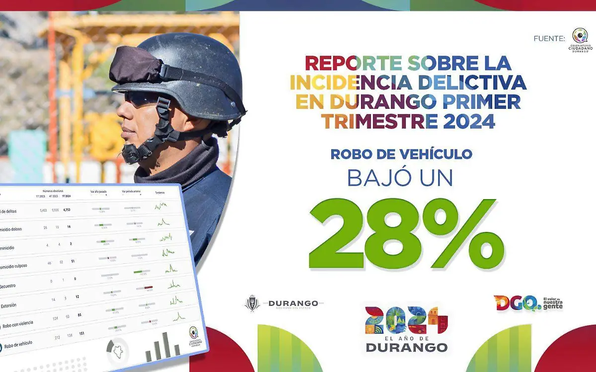 Durango se sitúa dentro de los cinco estados más seguros