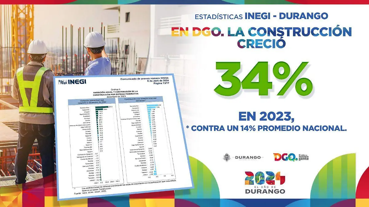 Durango logra crecimiento industrial del 5.2 por ciento