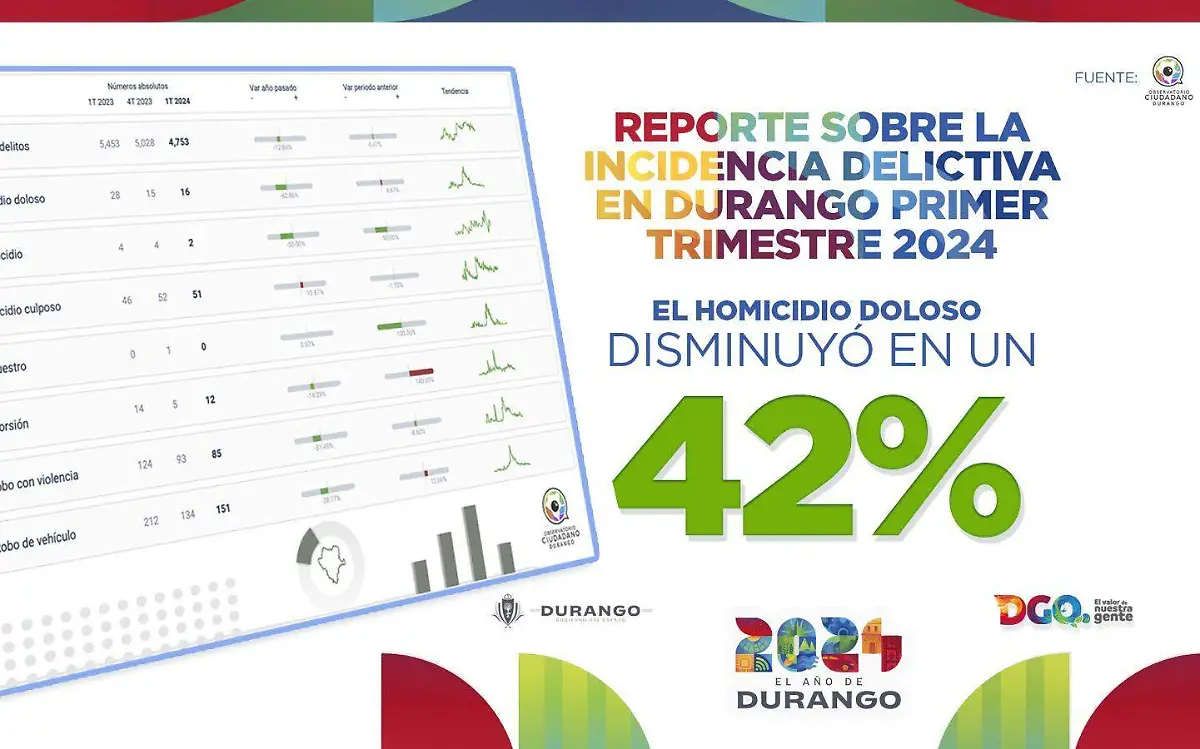 Durango se sitúa dentro de los cinco estados más seguros