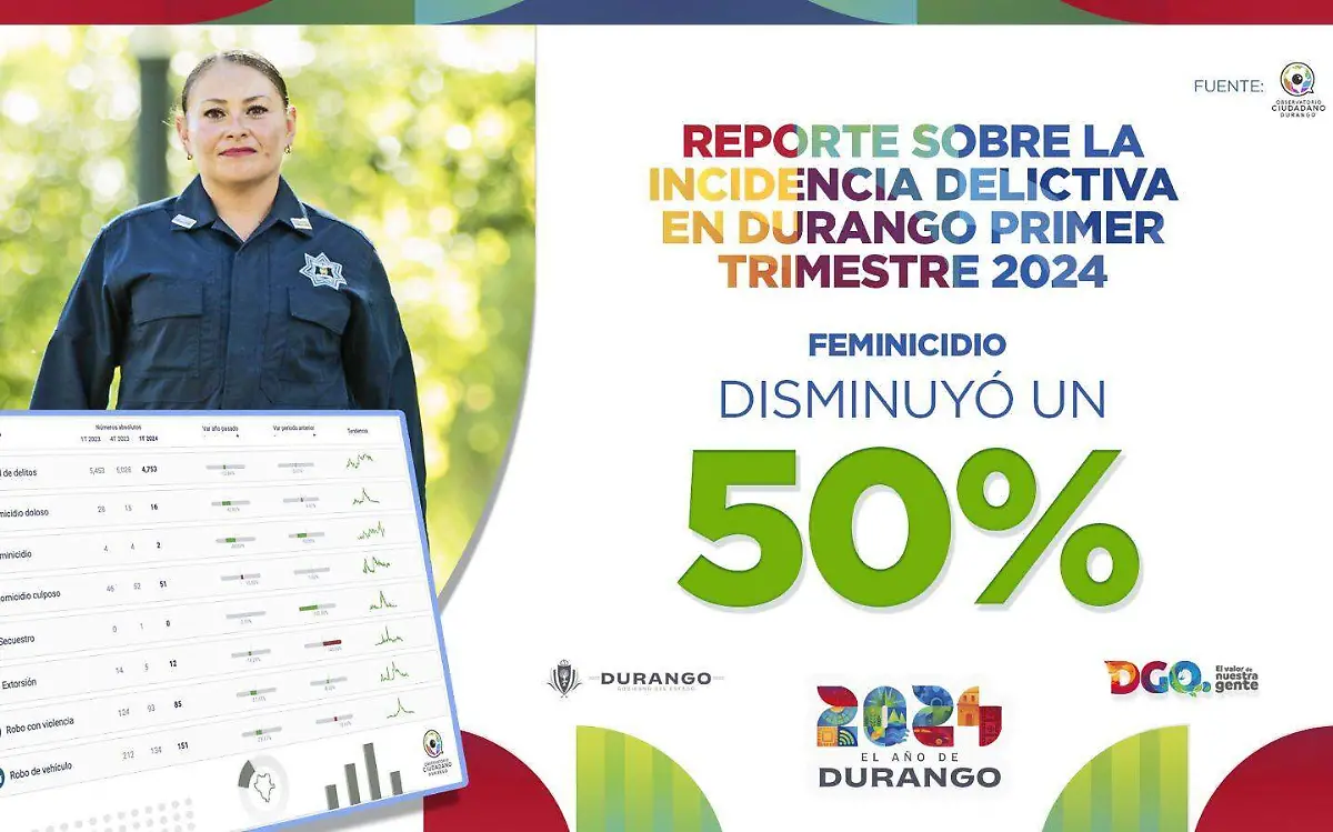 Durango se sitúa dentro de los cinco estados más seguros