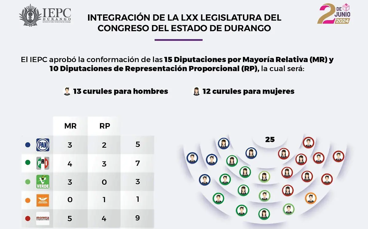 Integración de la LXX legislatura del Congreso de Durango