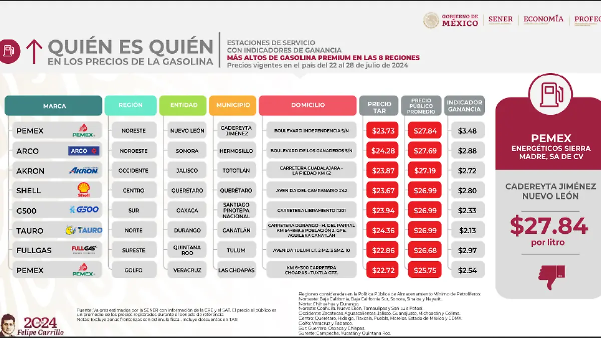 ¿Dónde venden la gasolina más barata en el estado de Durango?