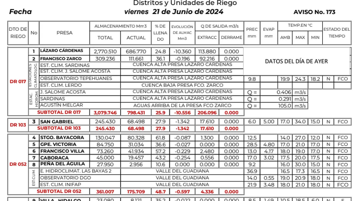 Presas, a un 30% de su almacenamiento: Conagua