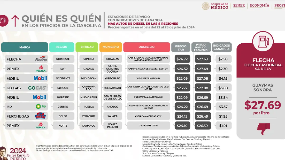 ¿Dónde venden la gasolina más barata en el estado de Durango?