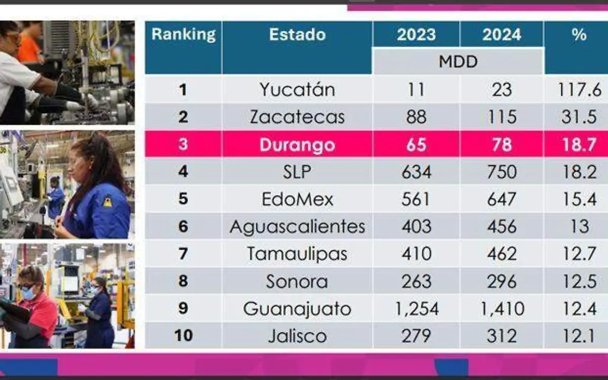 Crecen inversiones por nearshoring en Durango