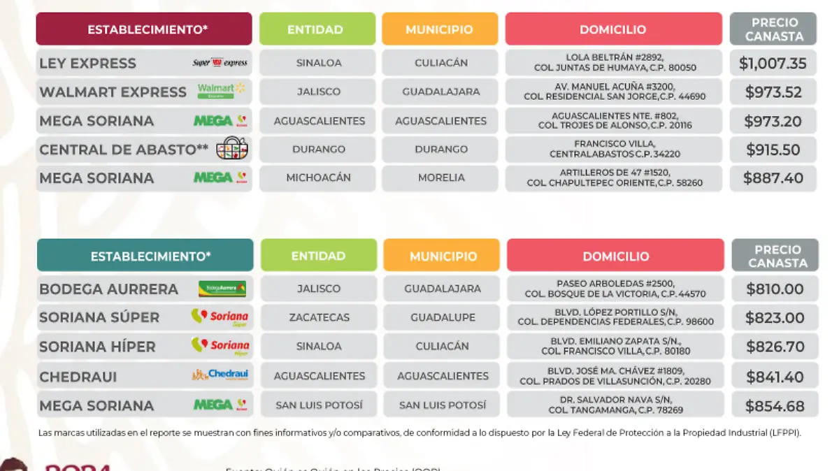 Alerta Profeco sobre la tienda más cara en Durango