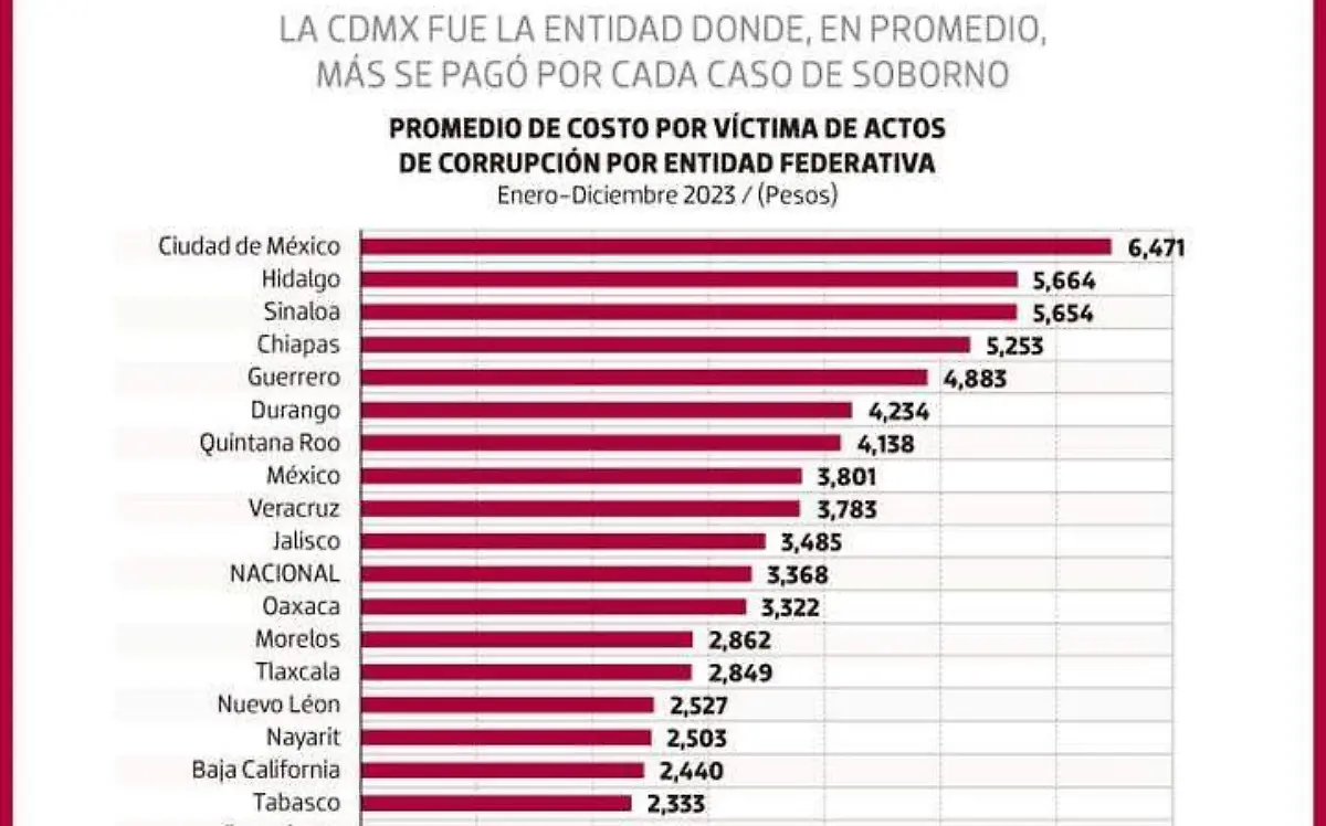 Mexicanos pagan 11 mil mdp en mordidas y sobornos