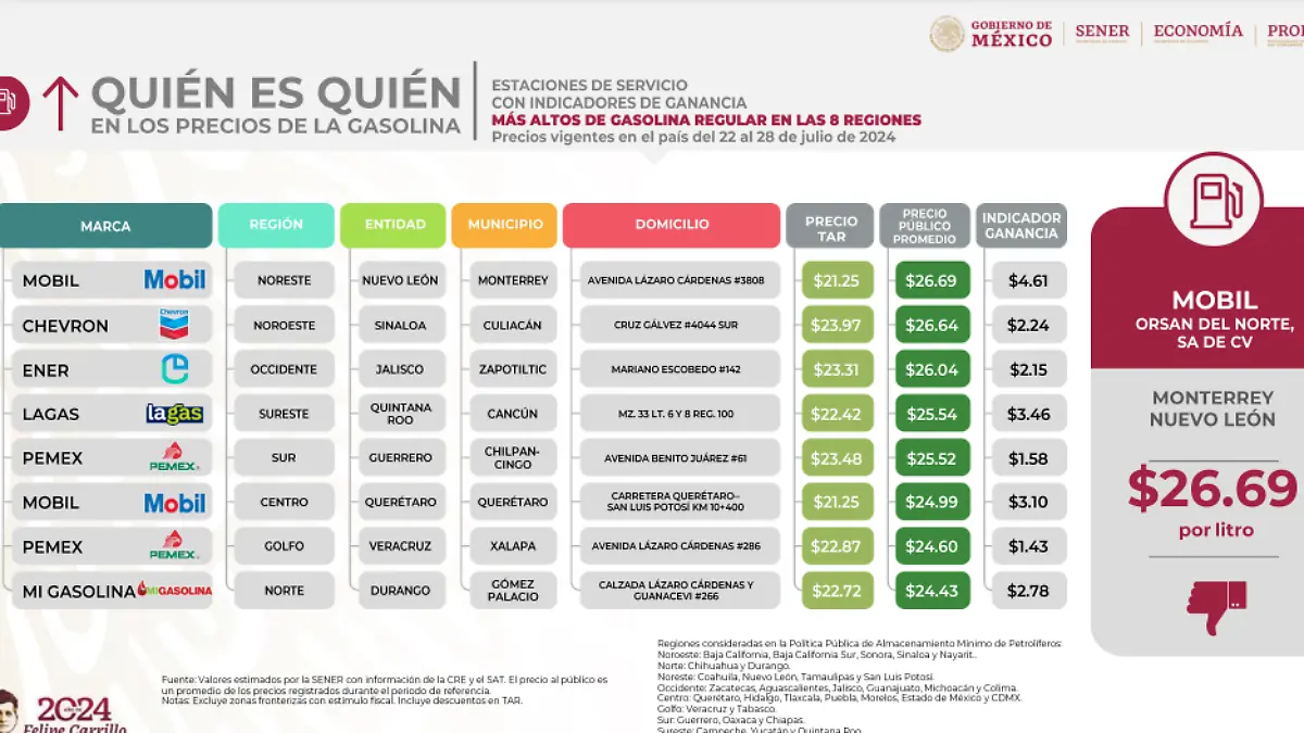 ¿Dónde venden la gasolina más barata en el estado de Durango?