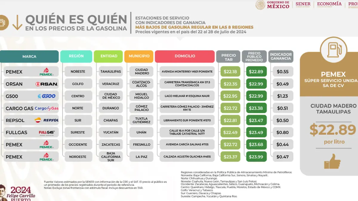 ¿Dónde venden la gasolina más barata en el estado de Durango?