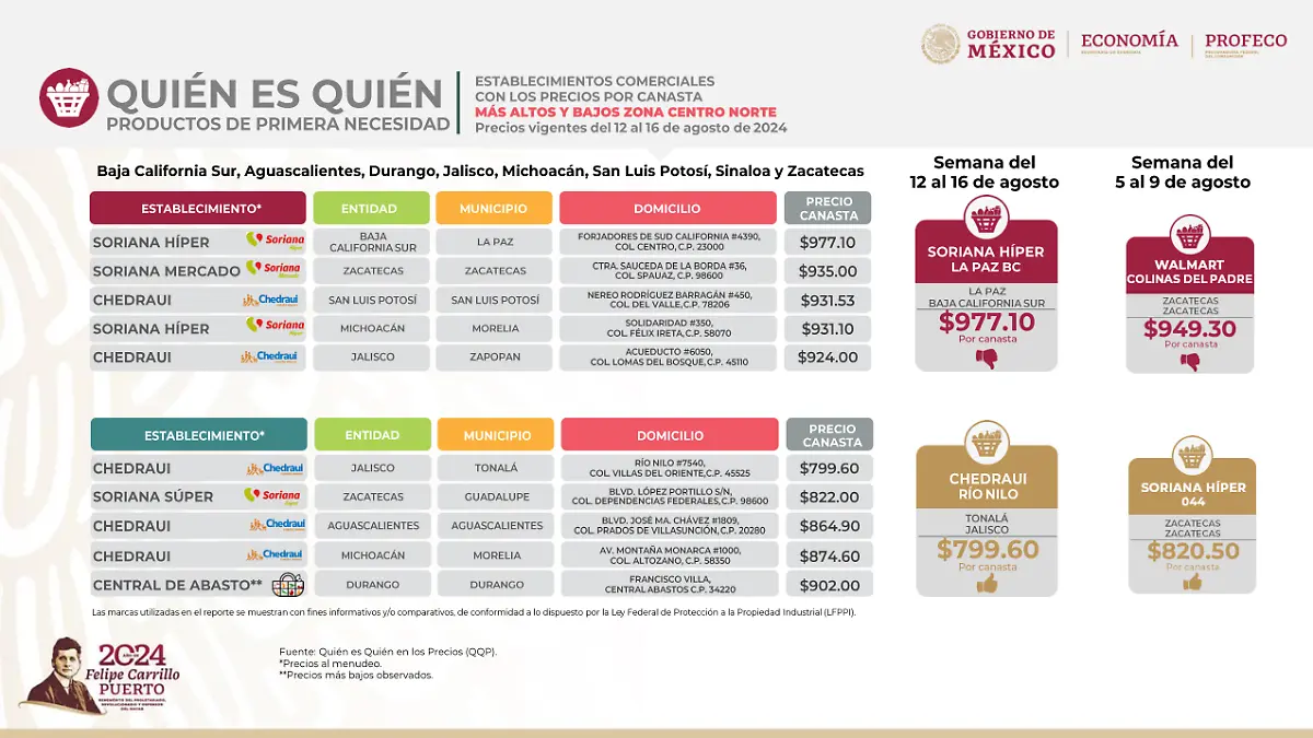 Conoce el mejor lugar para comprar la despensa en Durango, según la Profeco