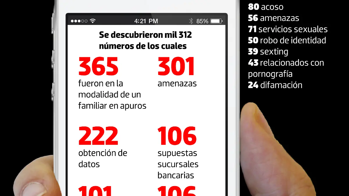 Gráfico Extorsión DGO