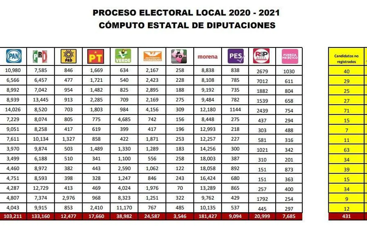 Conformación del próximo Congreso de Durango 