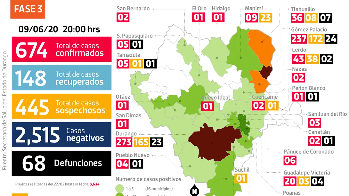 Gráfico FB COVID DGO 090620