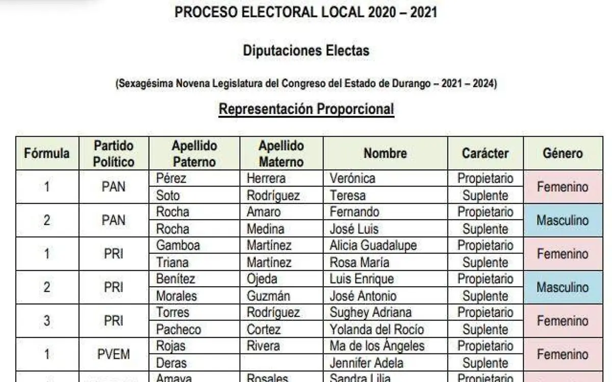 Conformación del próximo Congreso de Durango 
