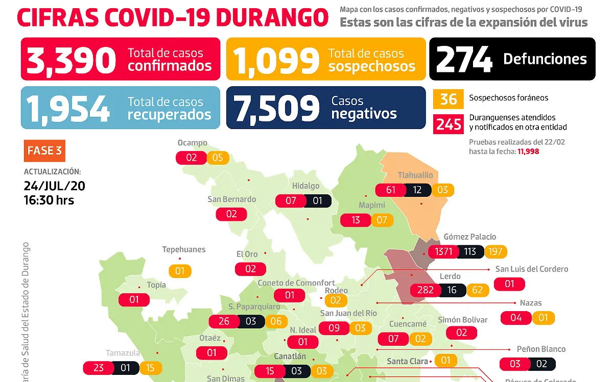Gráfico FB COVID DGO 240720