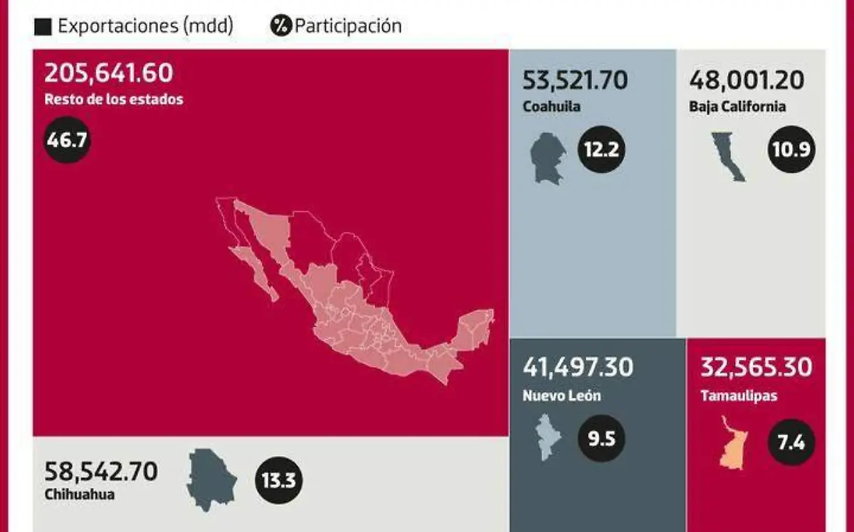 Infografía Exportaciones 