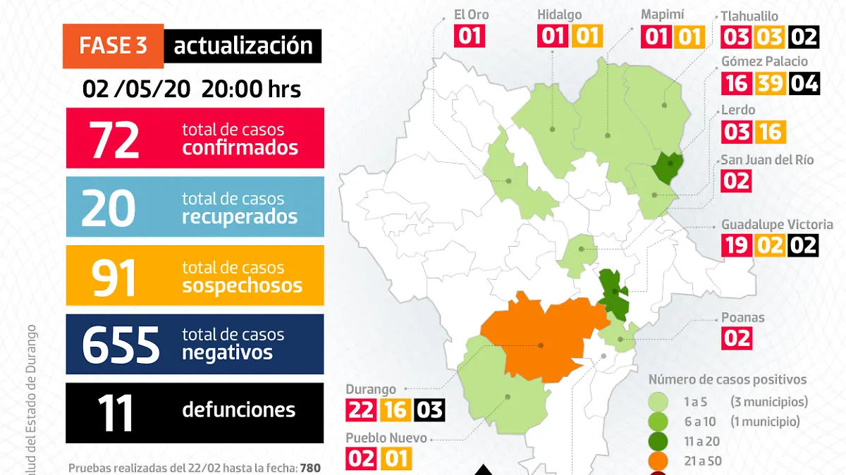 Gráfico FB COVID DGO 020520