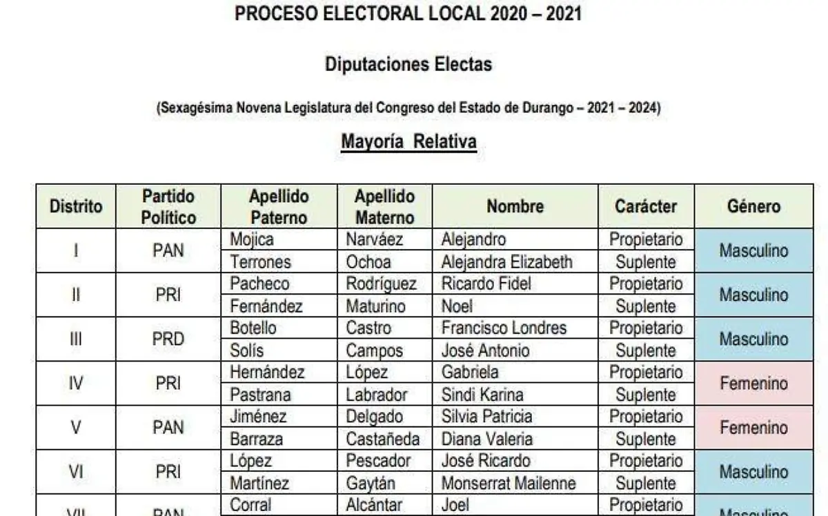 Conformación del próximo Congreso de Durango 