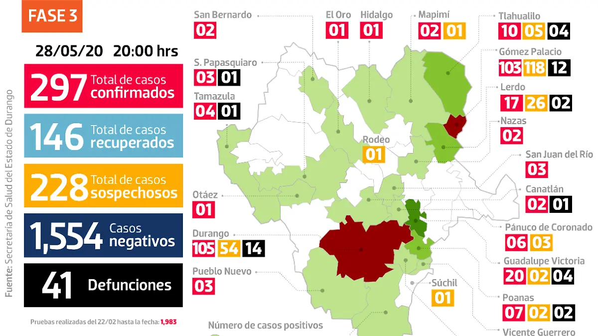 Gráfico FB COVID DGO 280520