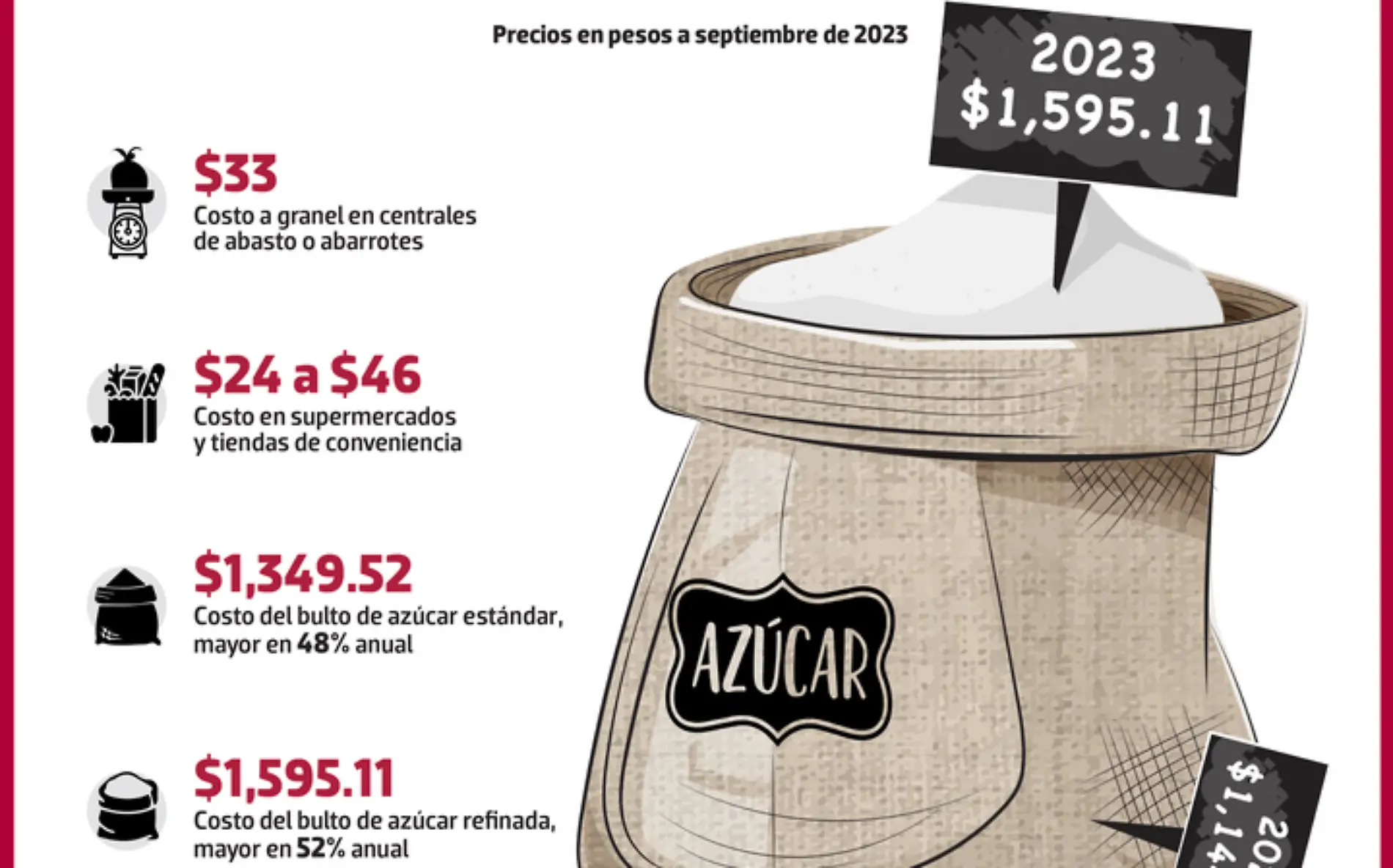 Infografía de los precios del azúcar 2023