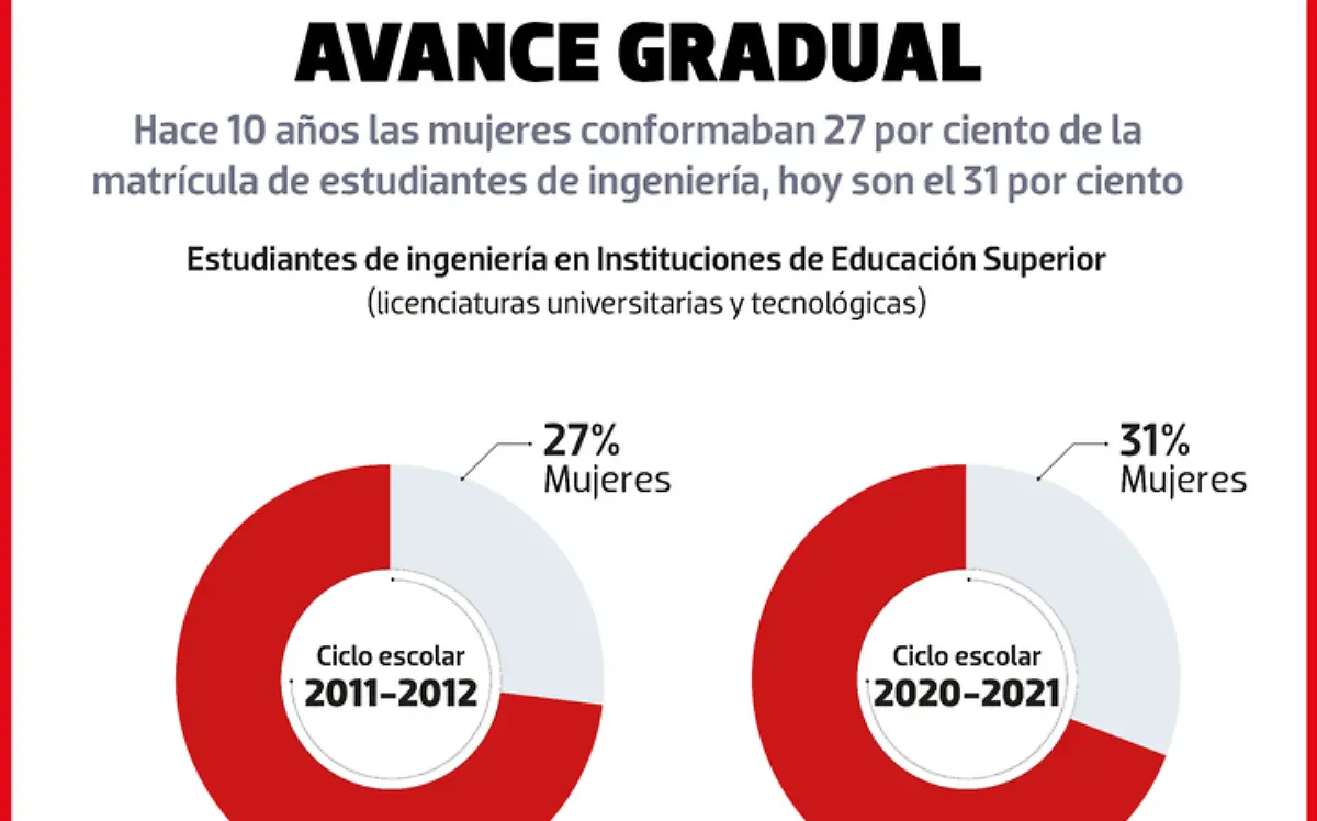 Mujeres ingenieras infografía 