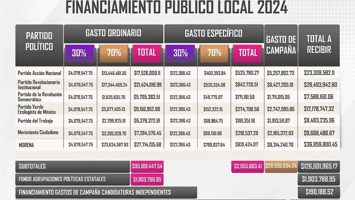 IEPC Durango aprueba el anteproyecto de presupuesto para el proceso electoral 2024