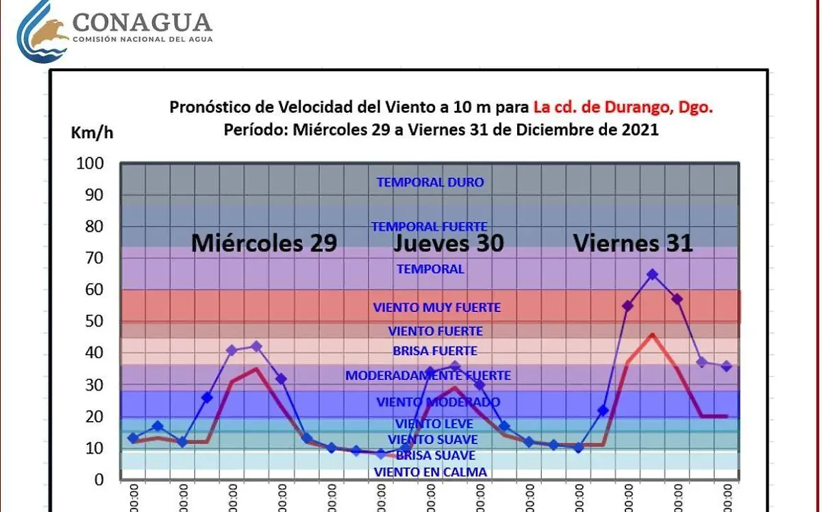 Fuertes rachas de viento