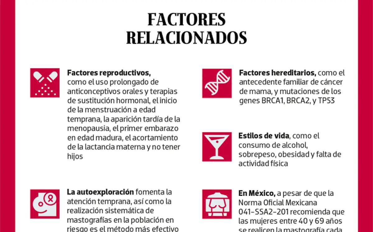 Cáncer de mama factores relacionados
