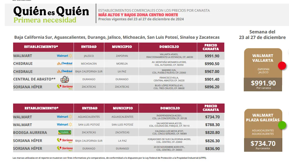 Conoce cuál es el lugar más caro de Durango para comprar la despensa 