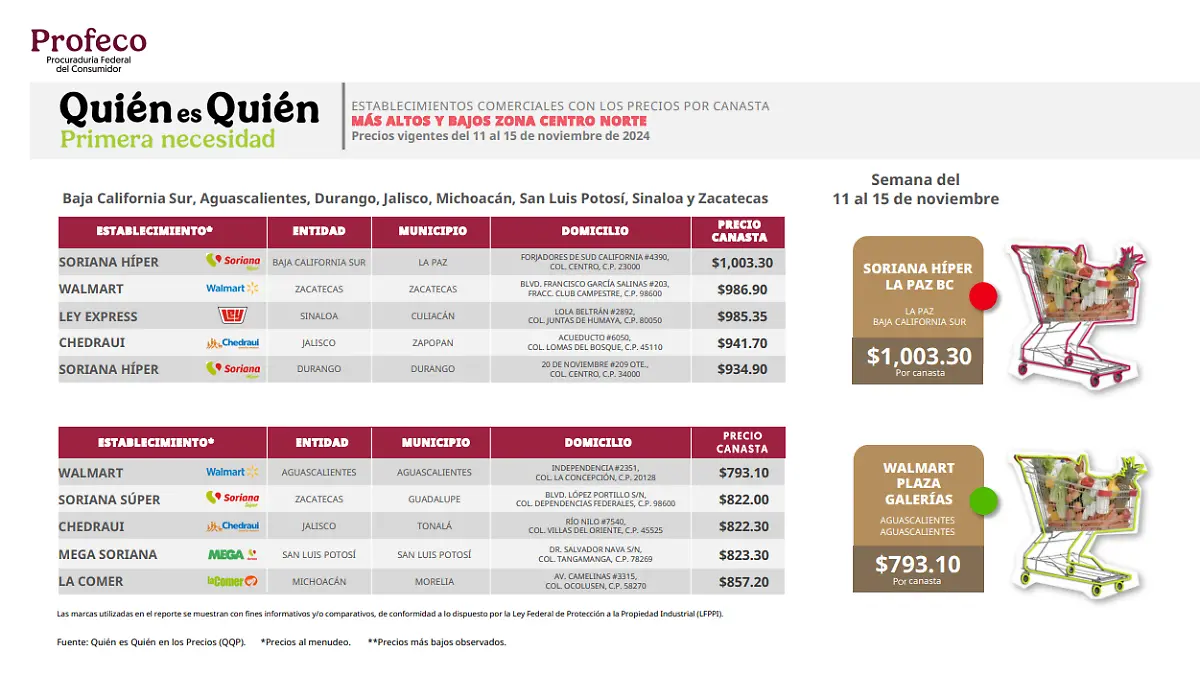 ¿Cuánto cuesta comprar la canasta básica en Durango?