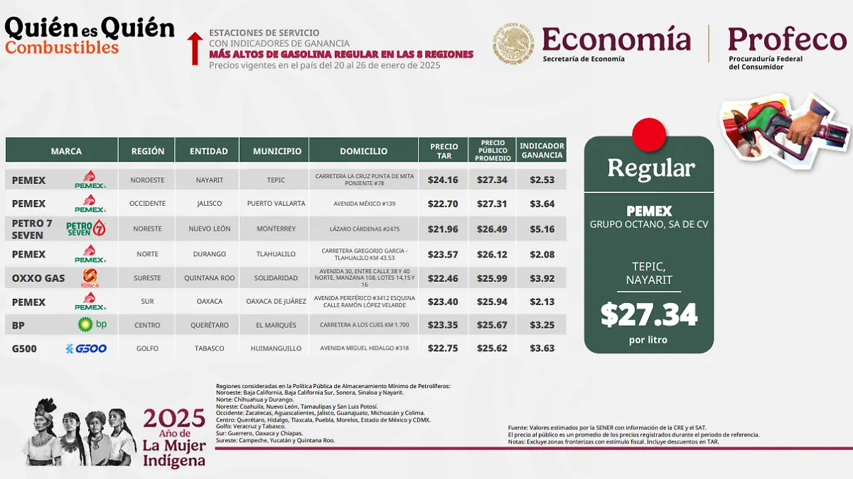 Regular: Gasolineras de Durango, entre las más caras de México