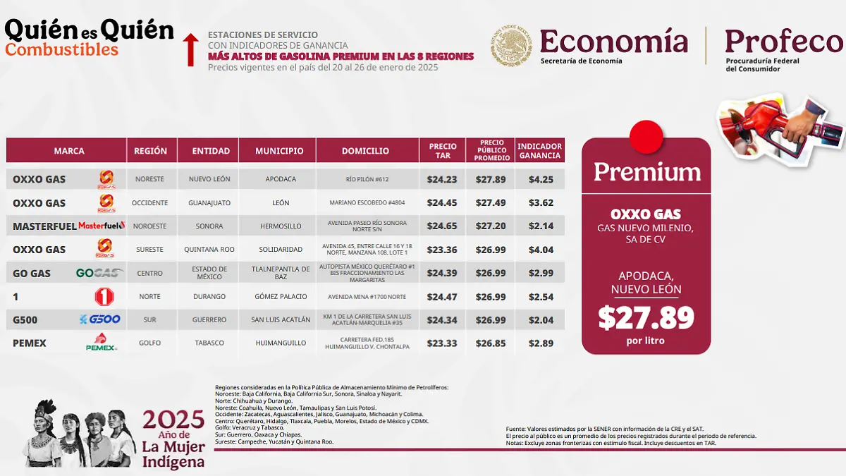Premium: Gasolineras de Durango, entre las más caras de México